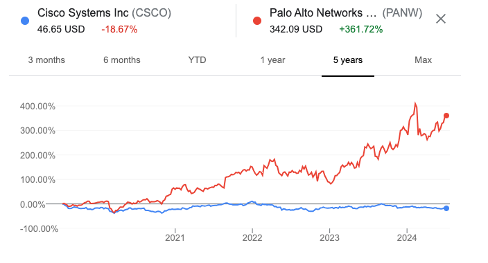 Stock market, equity, compensation