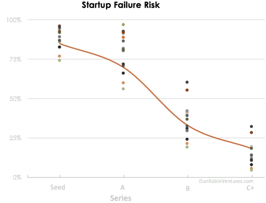 startups, investing, venture capital