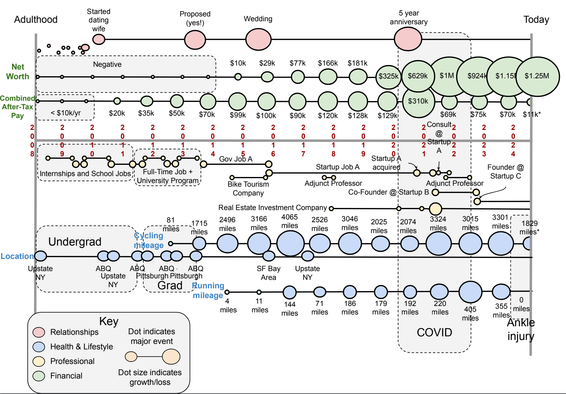 Visualization of relationships, health and lifestyle, professional, and financial wellbeing