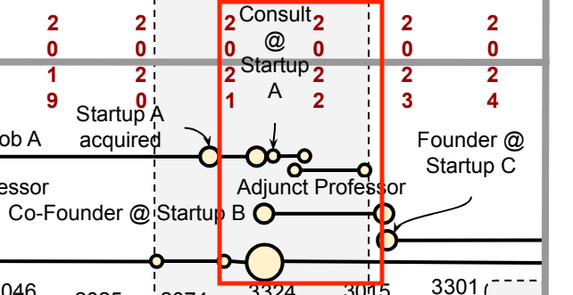 Chart with annotations